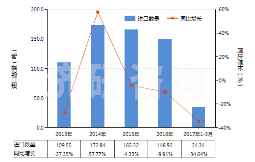 2013-2017年3月中國(guó)其他氟化物及氟氧化物(HS28129019)進(jìn)口量及增速統(tǒng)計(jì)